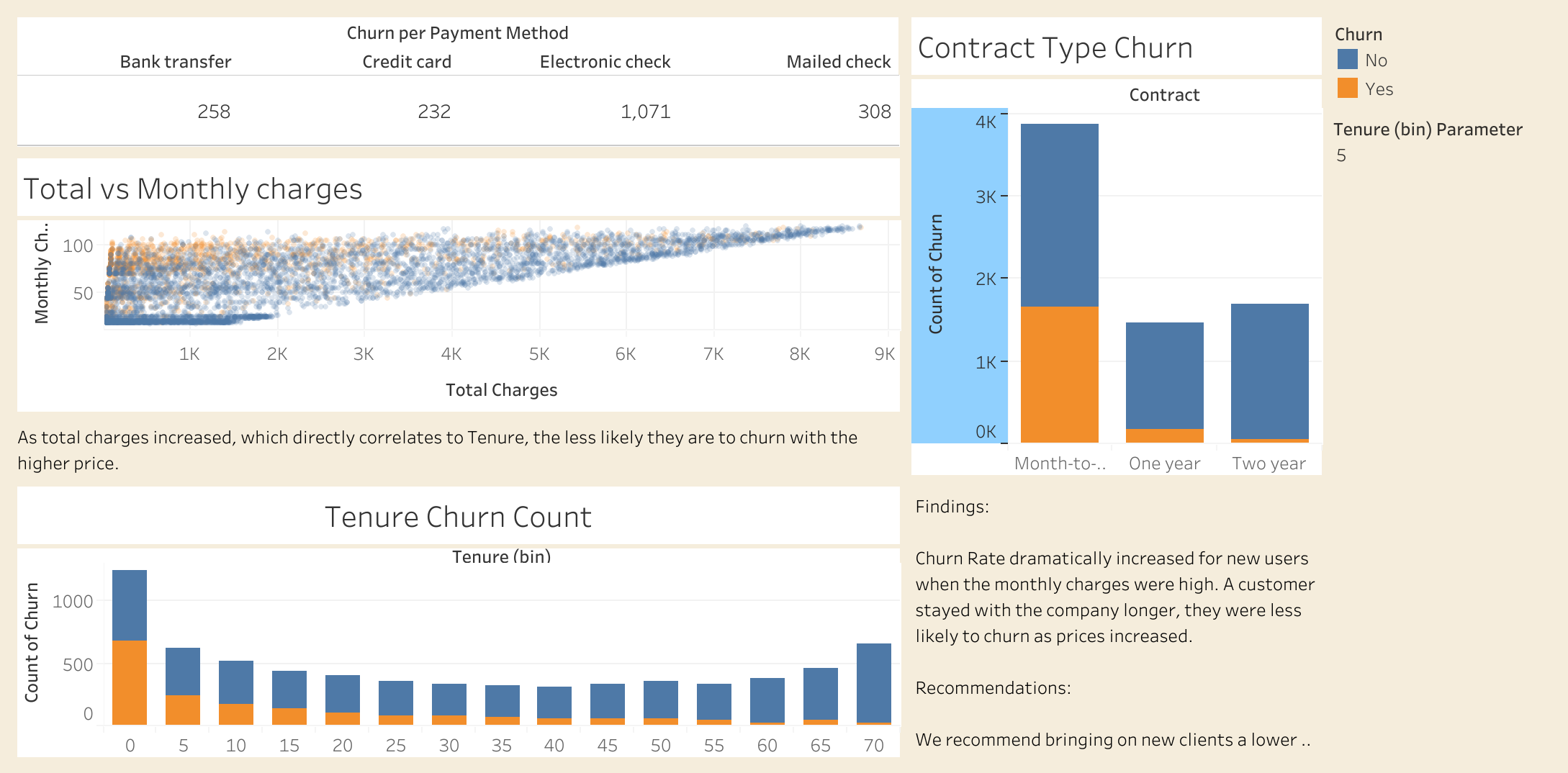 Telco Customer Churn Analysis